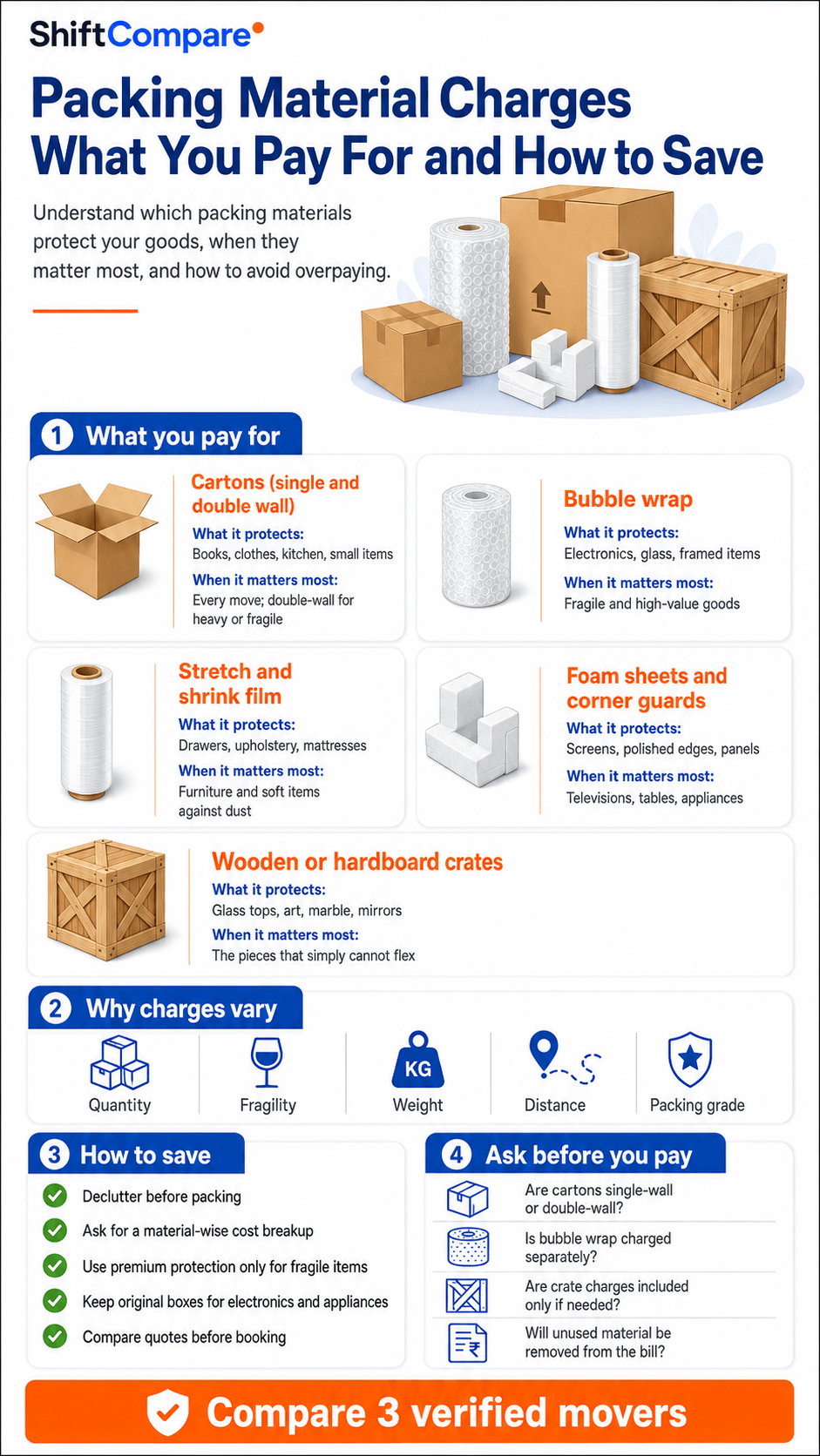 Packing material charges infographic with cartons, bubble wrap, foam, stretch film, crates and fragile item protection checks